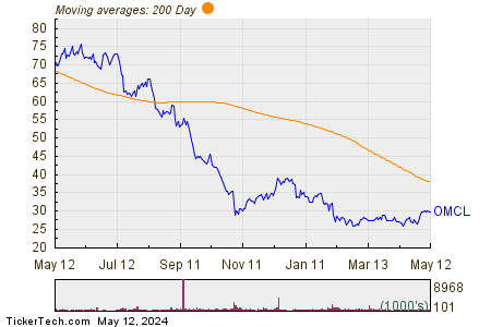 Omnicell Inc 200 Day Moving Average Chart