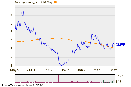 Omeros Corp 200 Day Moving Average Chart
