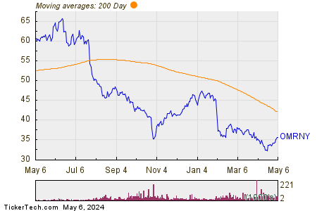 Omron Corp 200 Day Moving Average Chart