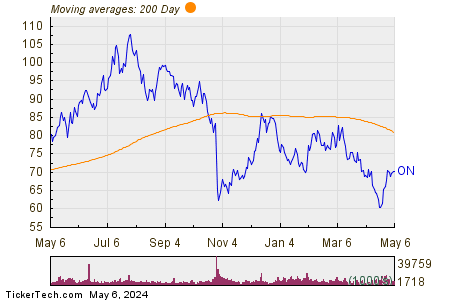 ON Semiconductor Corp 200 Day Moving Average Chart