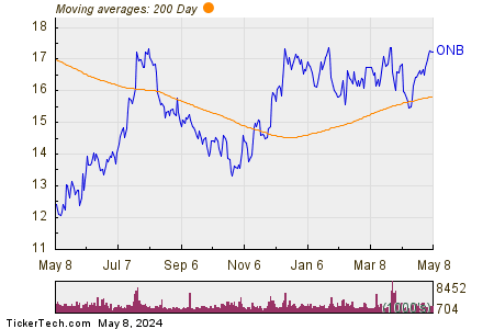 Old National Bancorp 200 Day Moving Average Chart