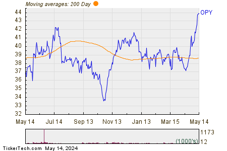 Oppenheimer Holdings Inc Class A (D 200 Day Moving Average Chart