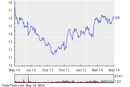 Osisko Gold Royalties Ltd 1 Year Performance Chart