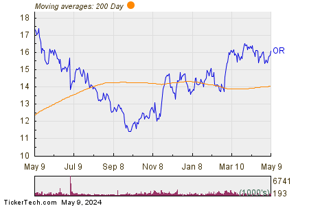 Osisko Gold Royalties Ltd 200 Day Moving Average Chart