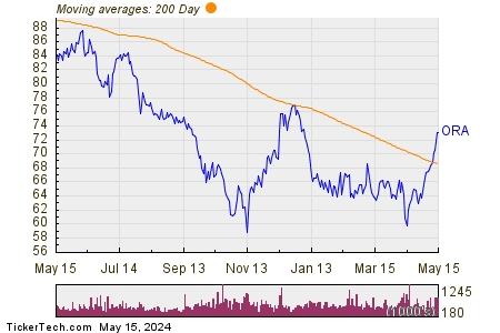 Ormat Technologies Inc 200 Day Moving Average Chart