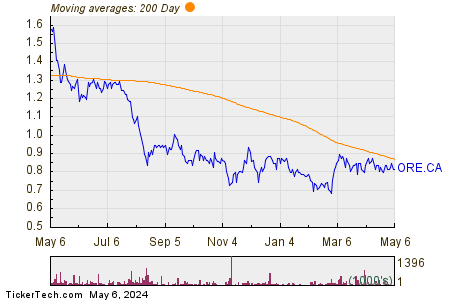 Orezone Gold Corp 200 Day Moving Average Chart