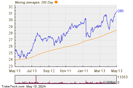 Old Republic International Corp. 200 Day Moving Average Chart