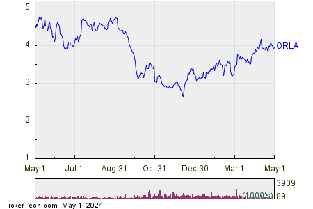 Orla Mining Ltd 1 Year Performance Chart