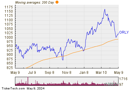 O'Reilly Automotive, Inc. 200 Day Moving Average Chart