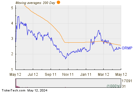 Oramed Pharmaceuticals Inc 200 Day Moving Average Chart