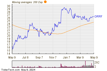 Orrstown Financial Services, Inc. 200 Day Moving Average Chart