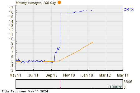Orchard Therapeutics plc 200 Day Moving Average Chart