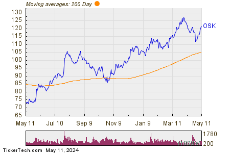 Oshkosh Corp 200 Day Moving Average Chart