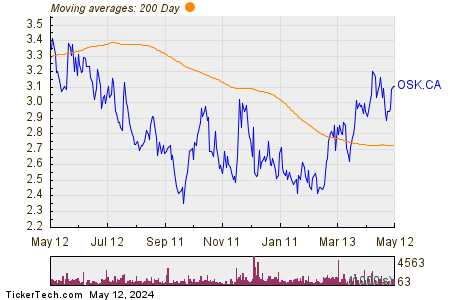Osisko Mining Inc 200 Day Moving Average Chart