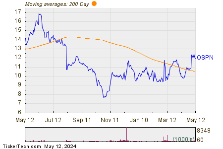 OneSpan Inc 200 Day Moving Average Chart