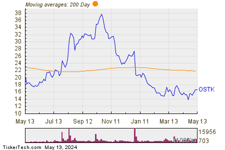 Overstock.com Inc  200 Day Moving Average Chart