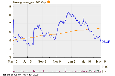 OraSure Technologies Inc. 200 Day Moving Average Chart