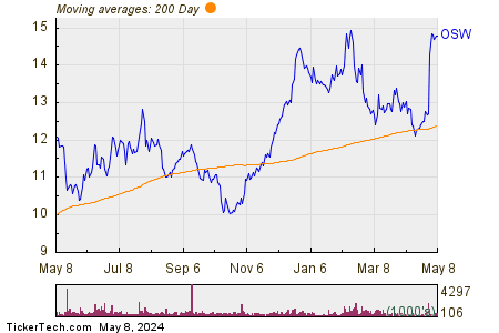 OneSpaWorld Holdings Ltd 200 Day Moving Average Chart