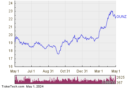 VanEck Merk Gold Trust 1 Year Performance Chart
