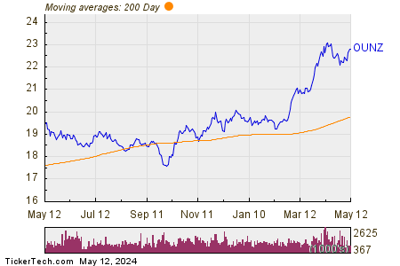 VanEck Merk Gold Trust 200 Day Moving Average Chart