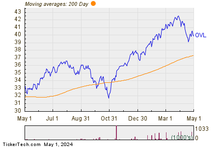 OVL 200 Day Moving Average Chart