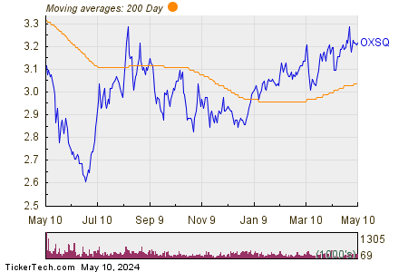 Oxford Square Capital Corp 200 Day Moving Average Chart