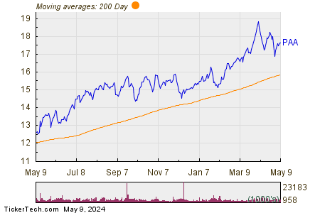 Plains All American Pipeline LP 200 Day Moving Average Chart