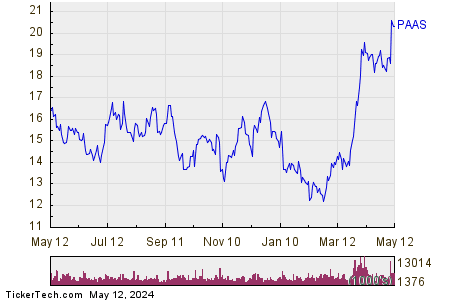 Pan American Silver Corp 1 Year Performance Chart