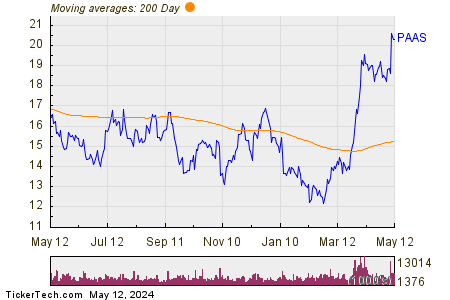 Pan American Silver Corp 200 Day Moving Average Chart