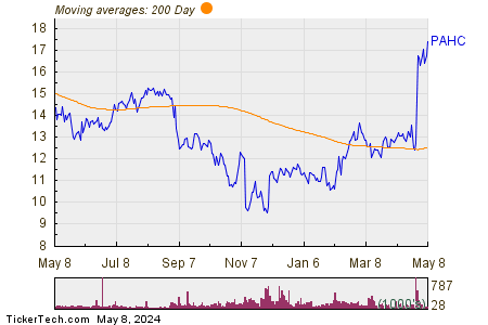 Phibro Animal Health Corp. 200 Day Moving Average Chart
