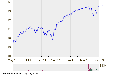 PAPR 1 Year Performance Chart