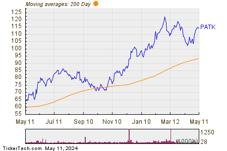 Patrick Industries Inc 200 Day Moving Average Chart