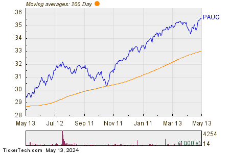 PAUG 200 Day Moving Average Chart