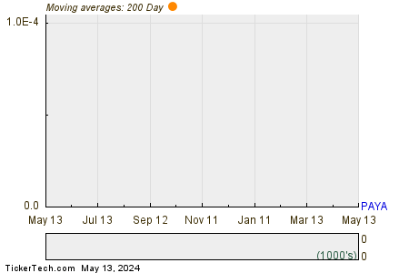 Paya Holdings Inc 200 Day Moving Average Chart