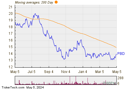 Invesco Global Clean Energy 200 Day Moving Average Chart