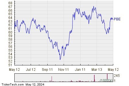 Invesco Dynamic Biotechnology & Genome 1 Year Performance Chart
