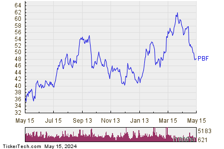 PBF Energy Inc 1 Year Performance Chart