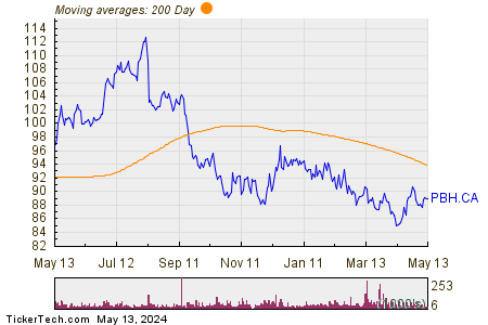 Premium Brands Holdings Corp 200 Day Moving Average Chart