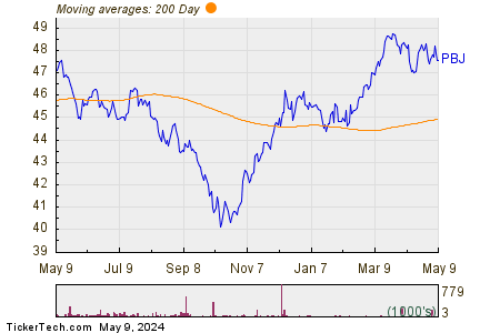 Invesco Dynamic Food & Beverage 200 Day Moving Average Chart