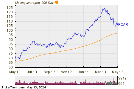 PACCAR Inc. 200 Day Moving Average Chart