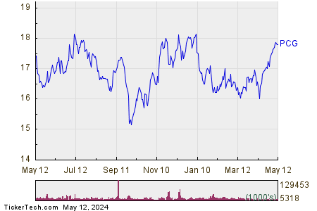 PG&E Corp  1 Year Performance Chart