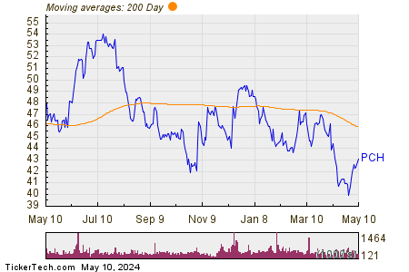 PotlatchDeltic Corp 200 Day Moving Average Chart