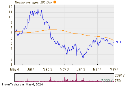 PureCycle Technologies Inc 200 Day Moving Average Chart