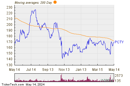 Paylocity Holding Corp 200 Day Moving Average Chart