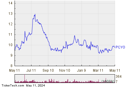 Pure Cycle Corp. 1 Year Performance Chart