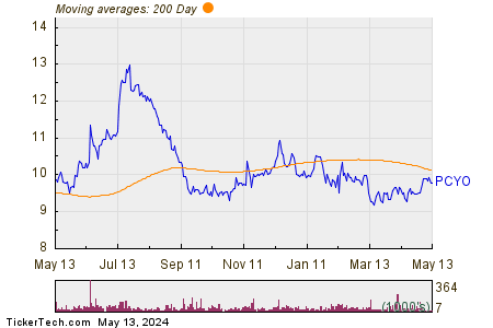 Pure Cycle Corp. 200 Day Moving Average Chart