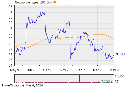 Patterson Companies Inc 200 Day Moving Average Chart