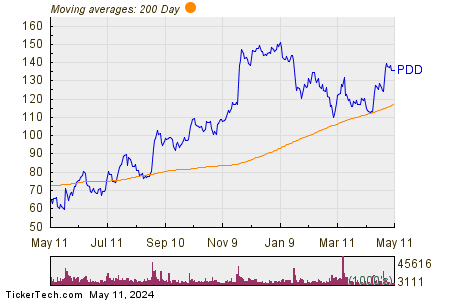 PDD Holdings Inc 200 Day Moving Average Chart