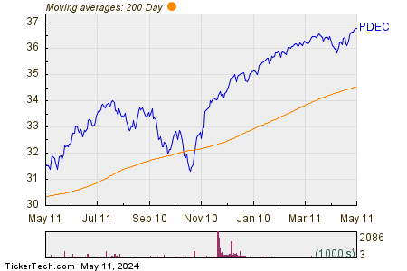 PDEC 200 Day Moving Average Chart