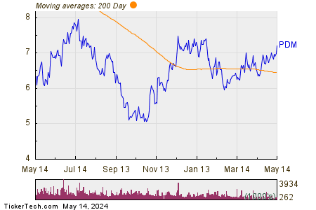 Piedmont Office Realty Trust Inc 200 Day Moving Average Chart